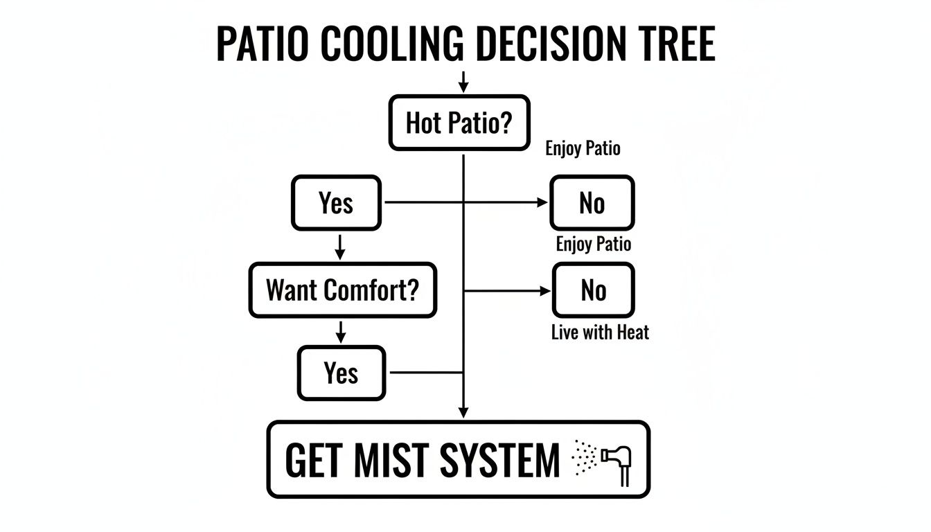 A decision tree flowchart for patio cooling, suggesting a mist system if the patio is hot and comfort is desired.