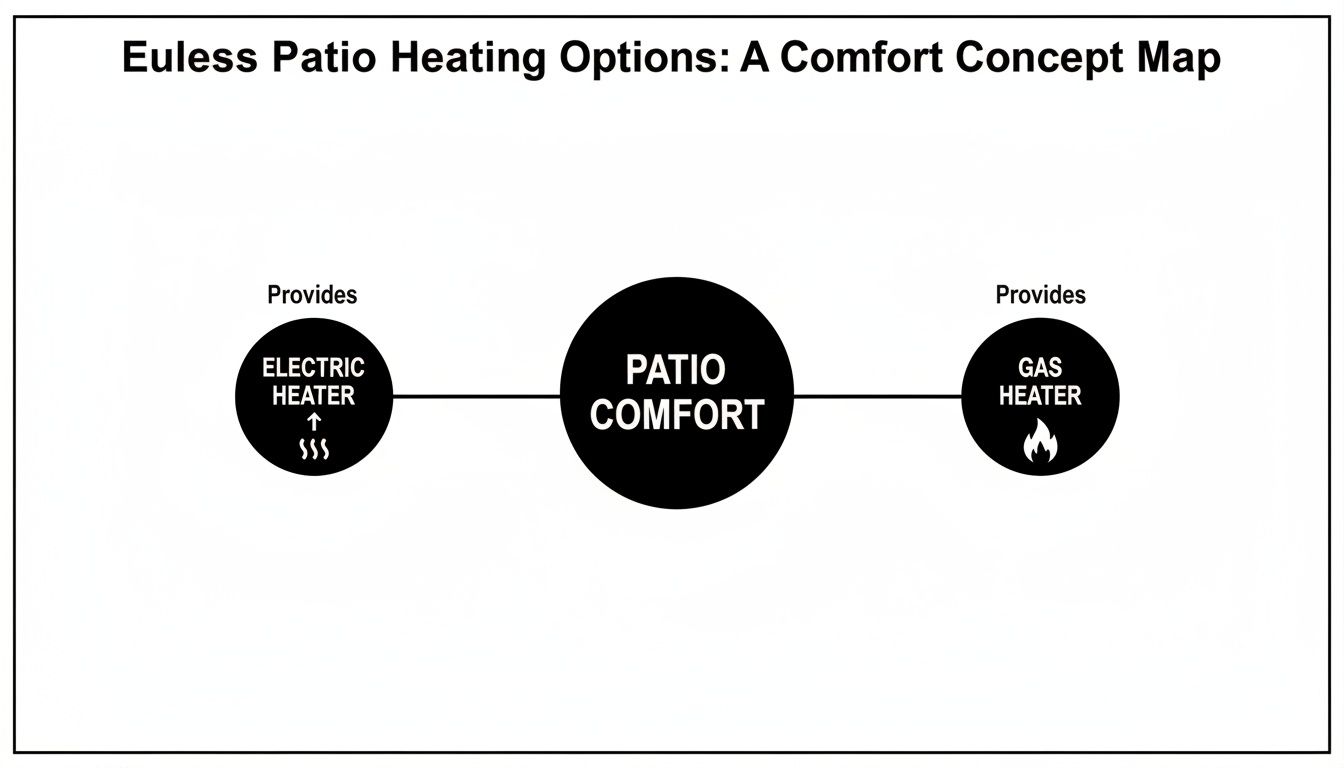 A concept map showing Euless patio heating options: electric and gas heaters providing comfort.